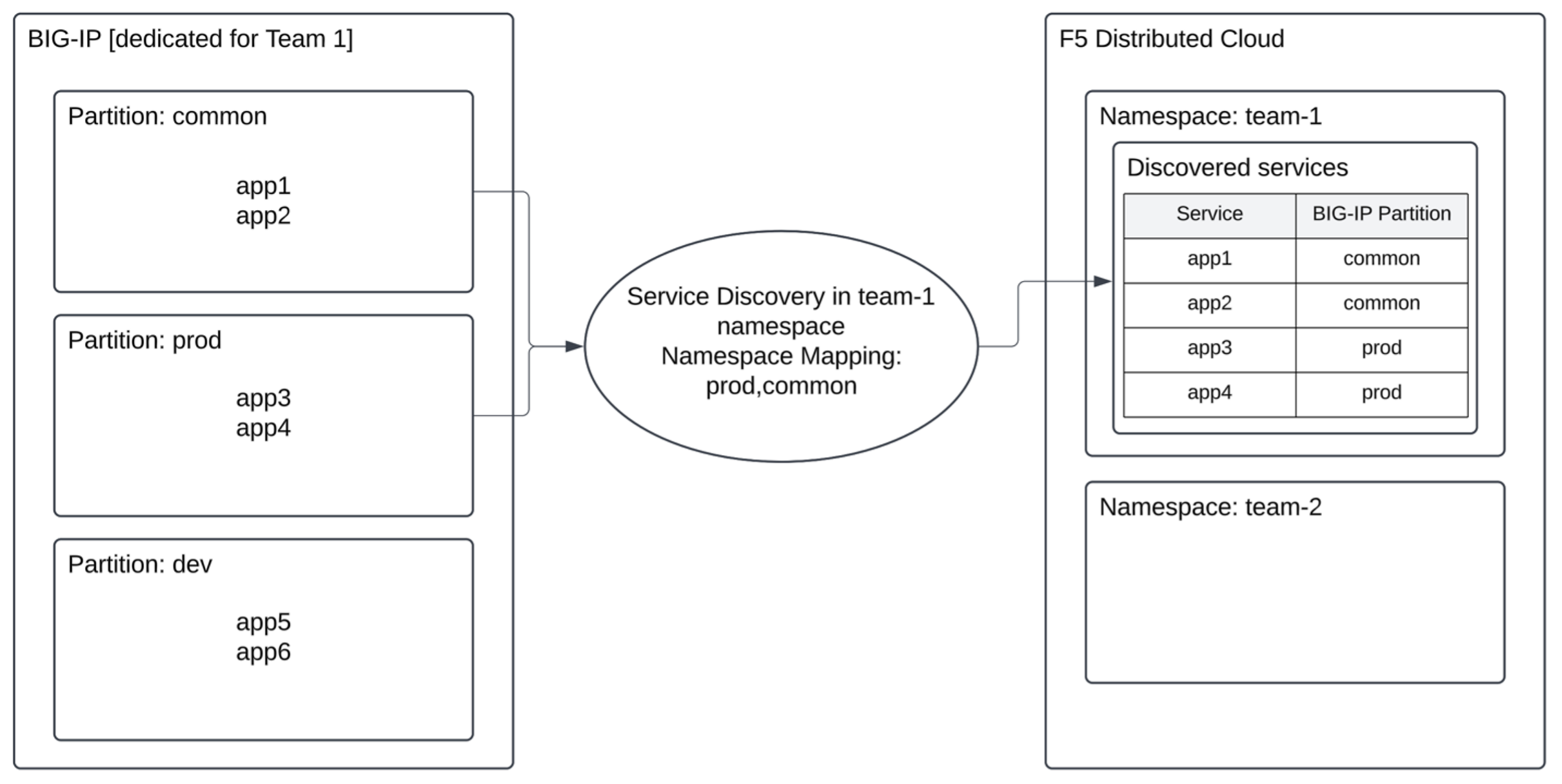 Figure: Service discovery created in application namespace (example: team-1)