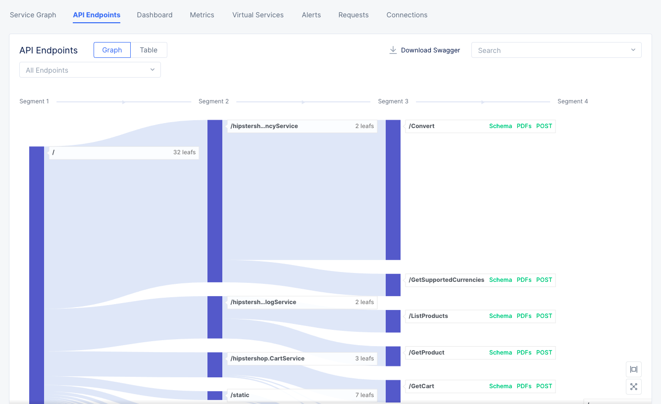 Figure: Service API Endpoints