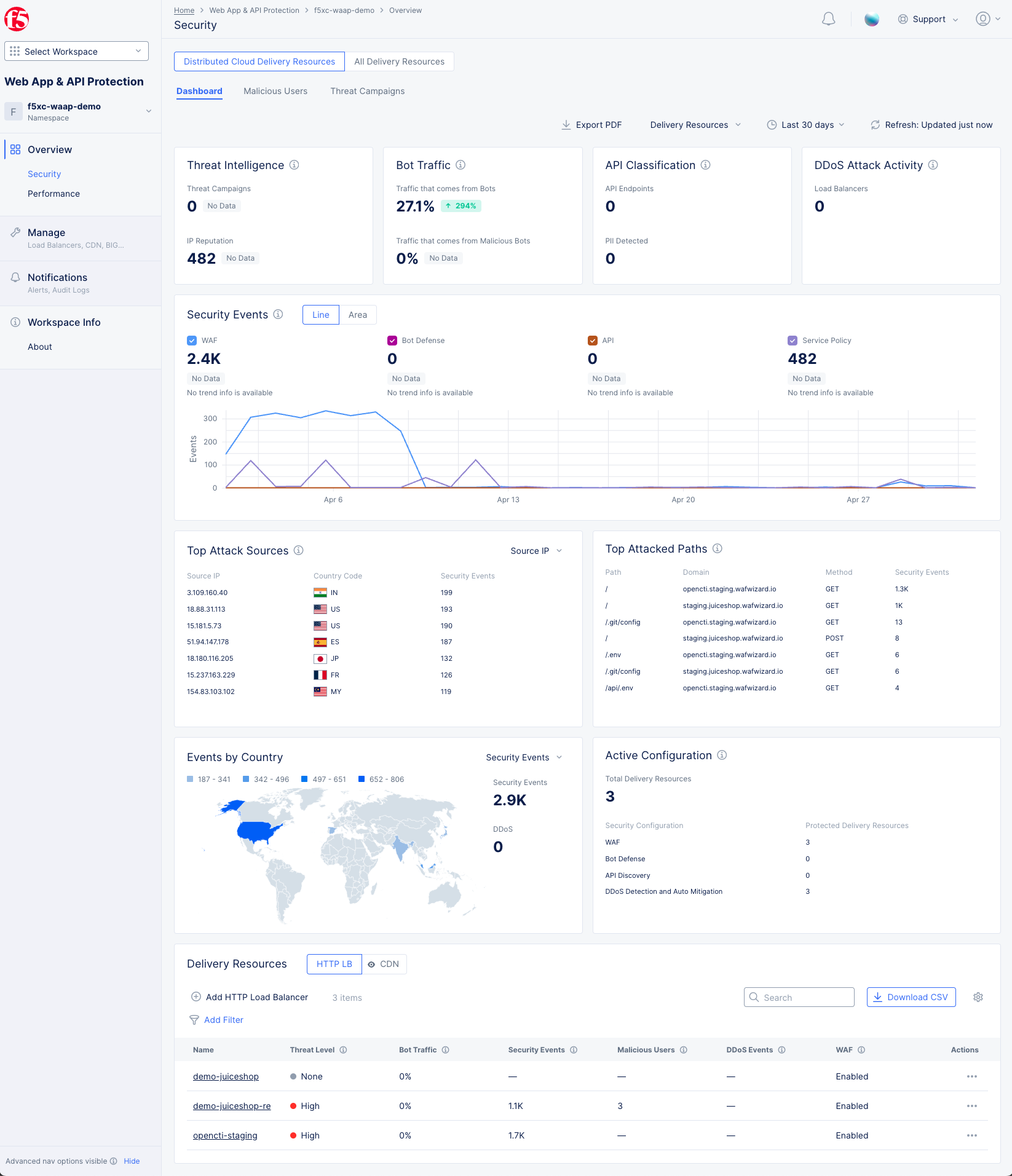 Figure: WAAP Security Dashboard